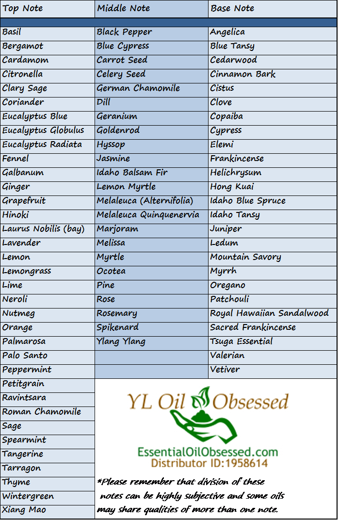 Young Living Essential Oils Frequency Chart