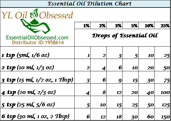 Young Living Essential Oil Dilution Chart