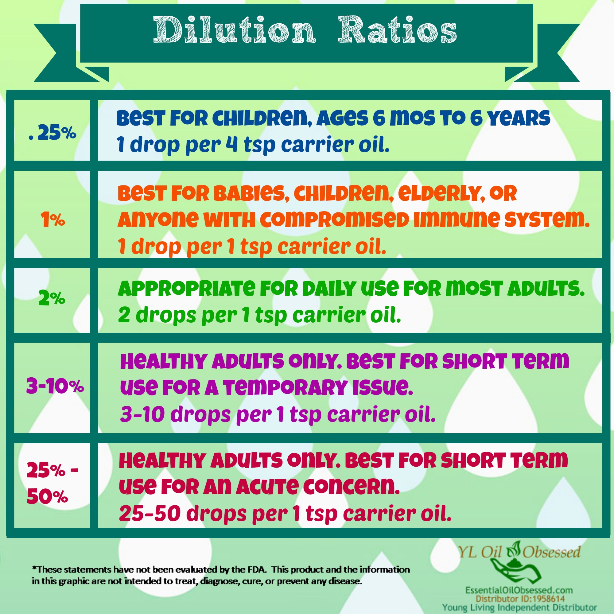 Young Living Essential Oil Dilution Chart