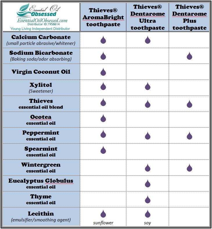 Young Living Toothpaste Comparison Chart